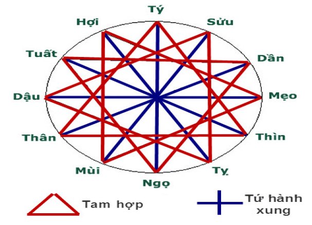 Xem tuổi con có hợp với bố mẹ không dựa trên chi