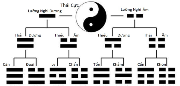 Kinh Dịch tác dụng gì?